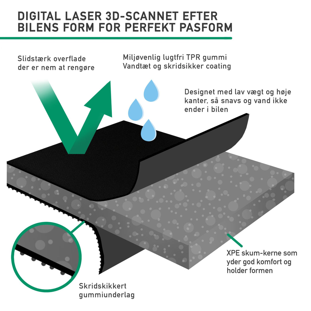 Infografik över GCG MAX bagagerumsmattans 3D-skannade design, vattentäta lager och halksäkra gummi.